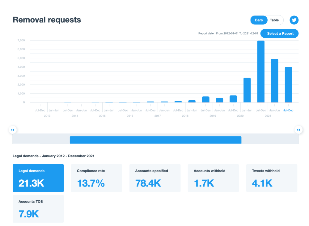 Number of removal requests per platform Twitter/X received from India