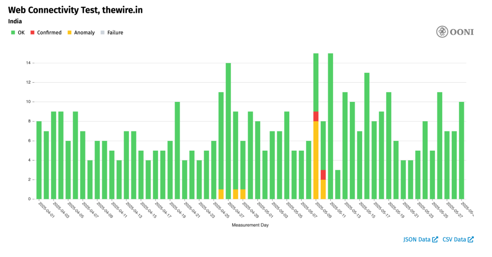 OONI Probe testing of `thewire.in` in India