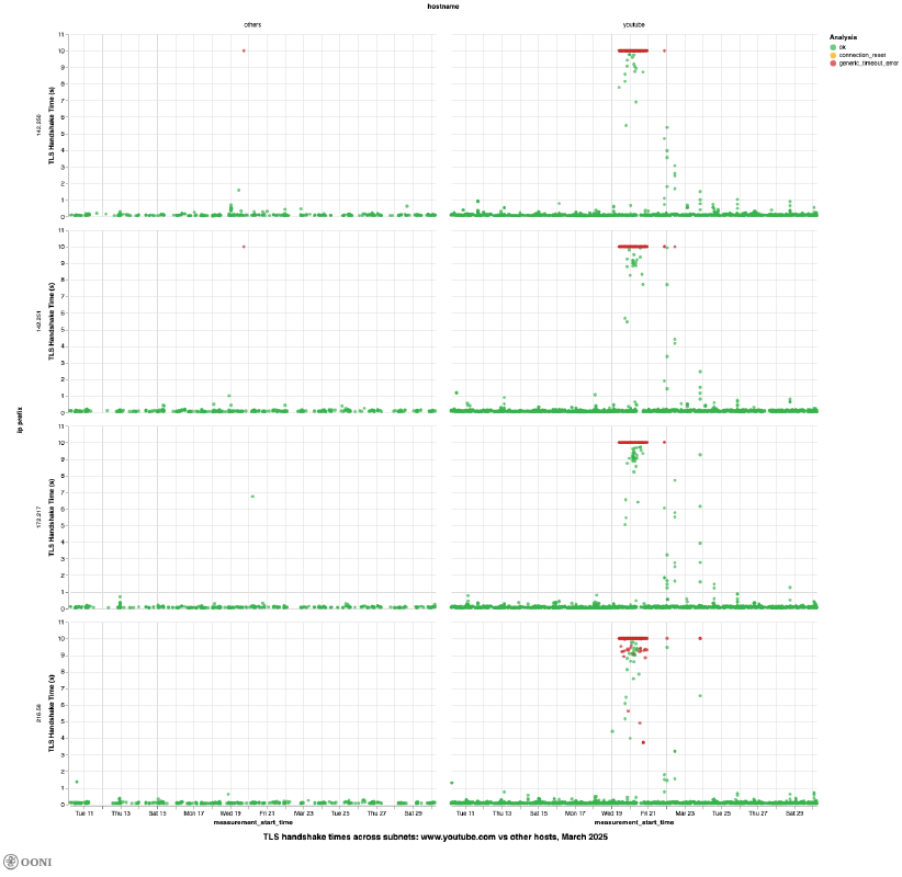OONI Explorer OONI Explorer