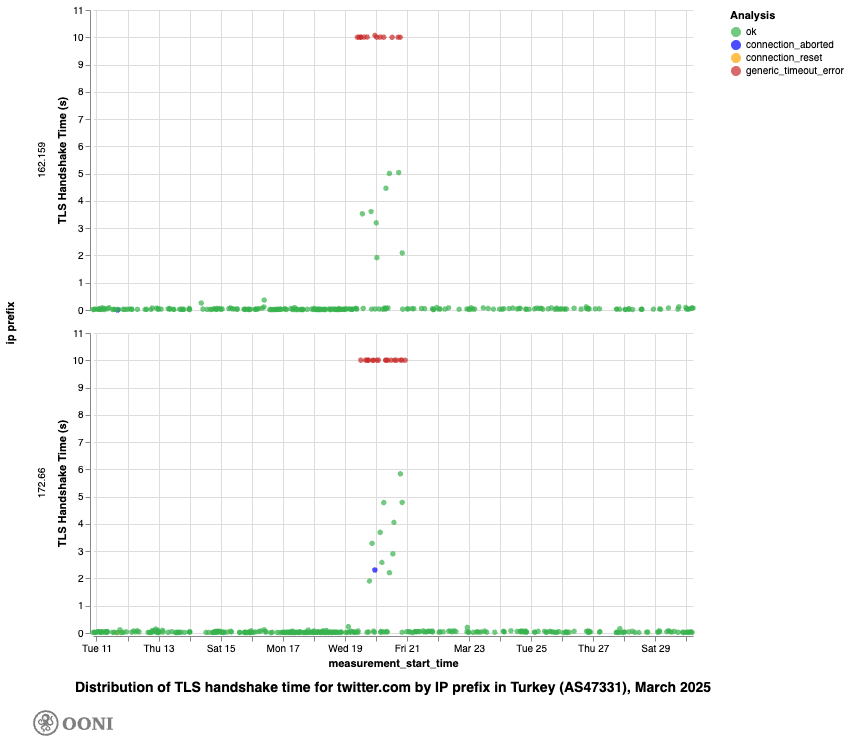 OONI Explorer OONI Explorer