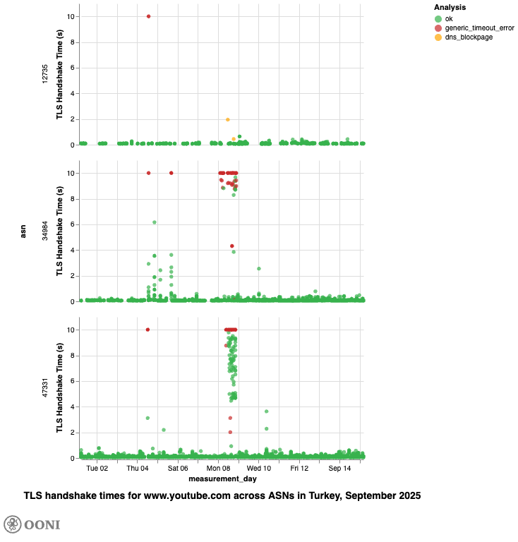 OONI Explorer OONI Explorer